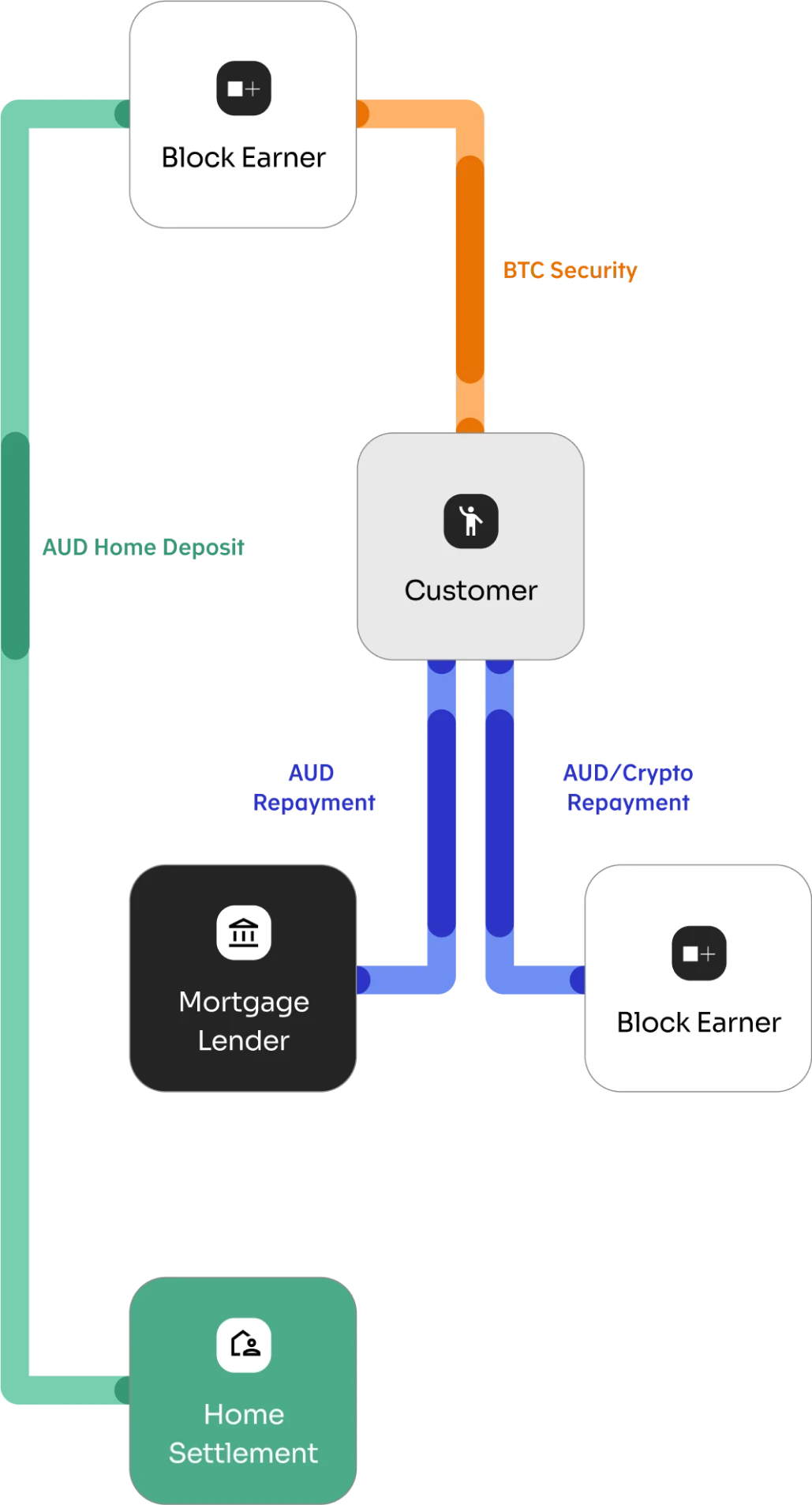 loan process flow chart