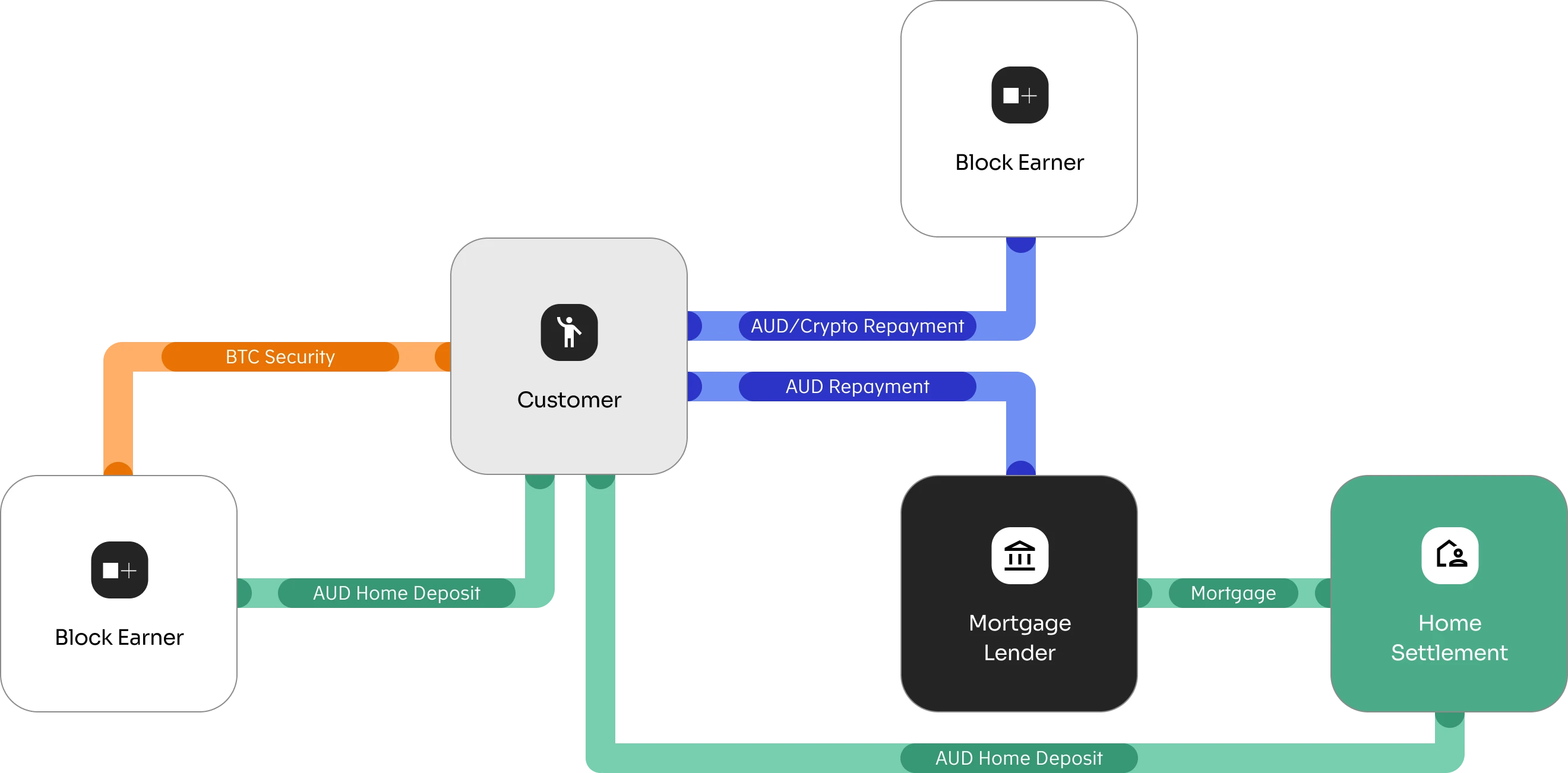loan process flow chart