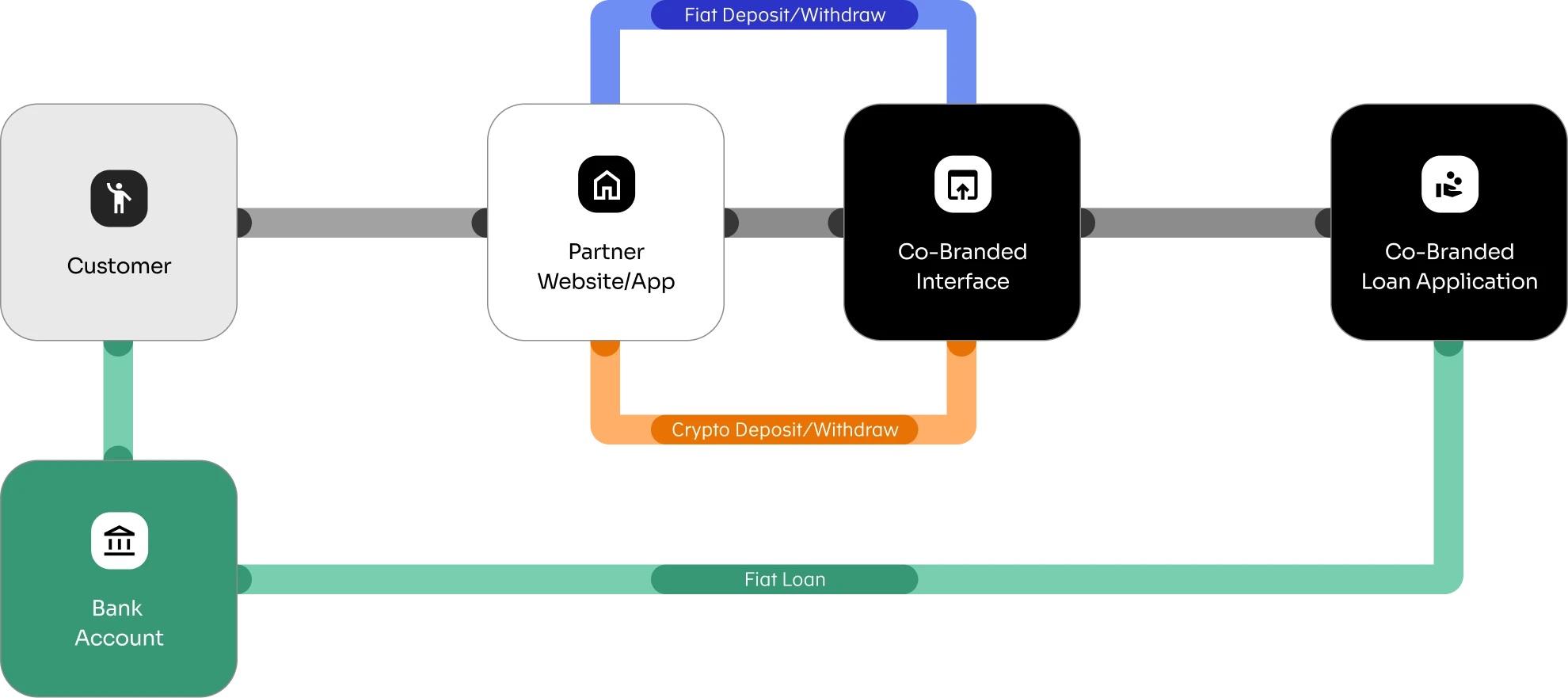 black label flowchart